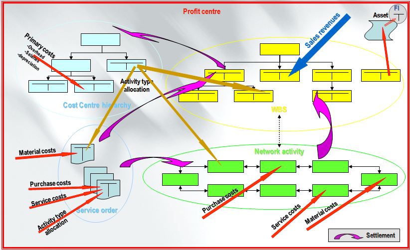 Integration with project system